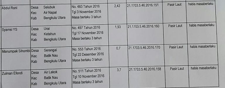 Galian C. Tanpa Izin Abdul Roni Desa selubuk Terus Beroprasi, Ini daftar Nama Galian C izinnya Telah Habis.,,